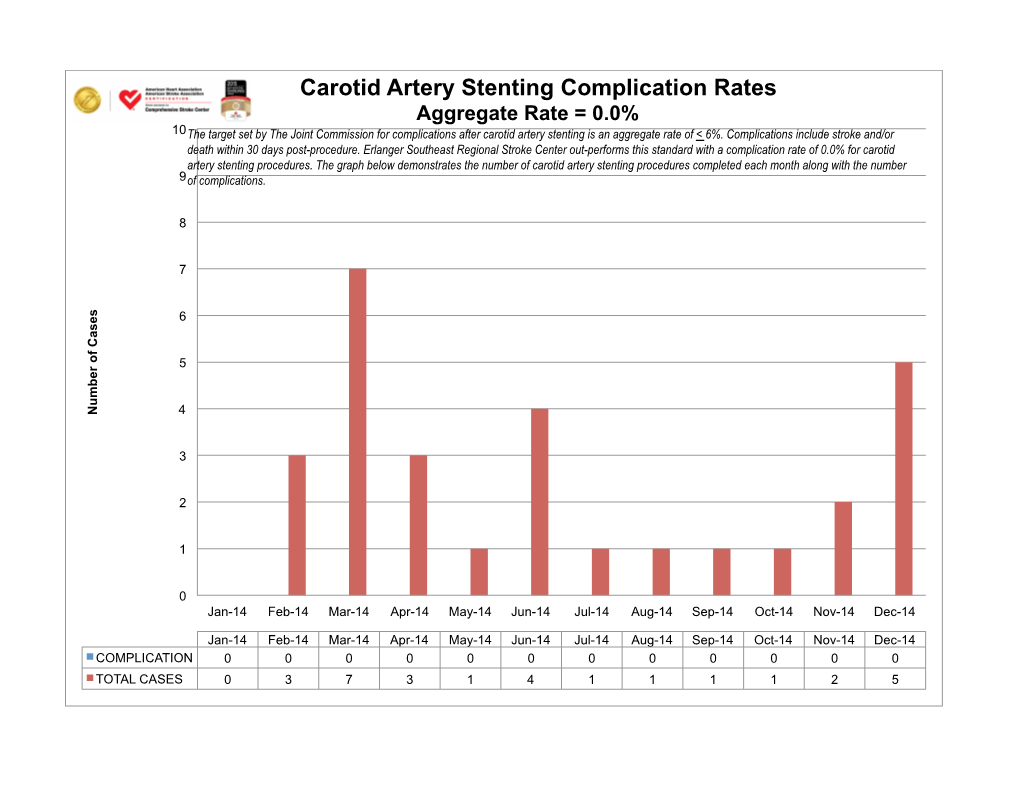 Carotid Artery Stenting Complication Rates