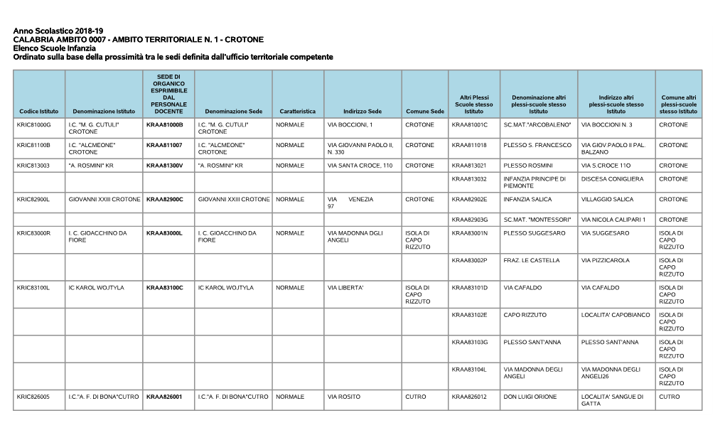AMBITO TERRITORIALE N. 1 - CROTONE Elenco Scuole Infanzia Ordinato Sulla Base Della Prossimità Tra Le Sedi Definita Dall’Ufficio Territoriale Competente