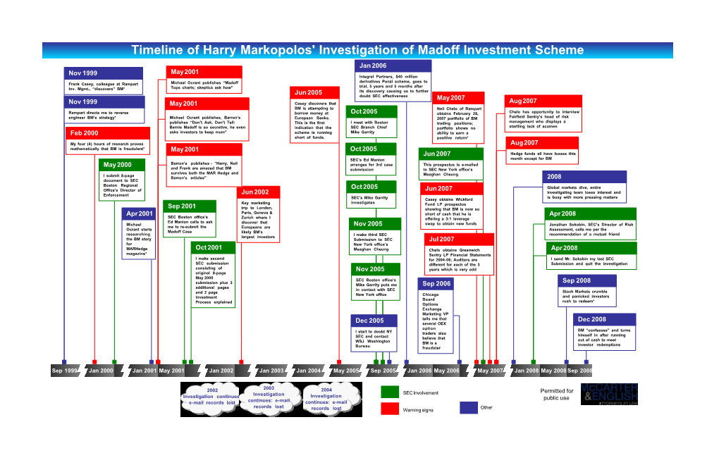 Timeline of Harry Markopolos' Investigation of Madoff Investment