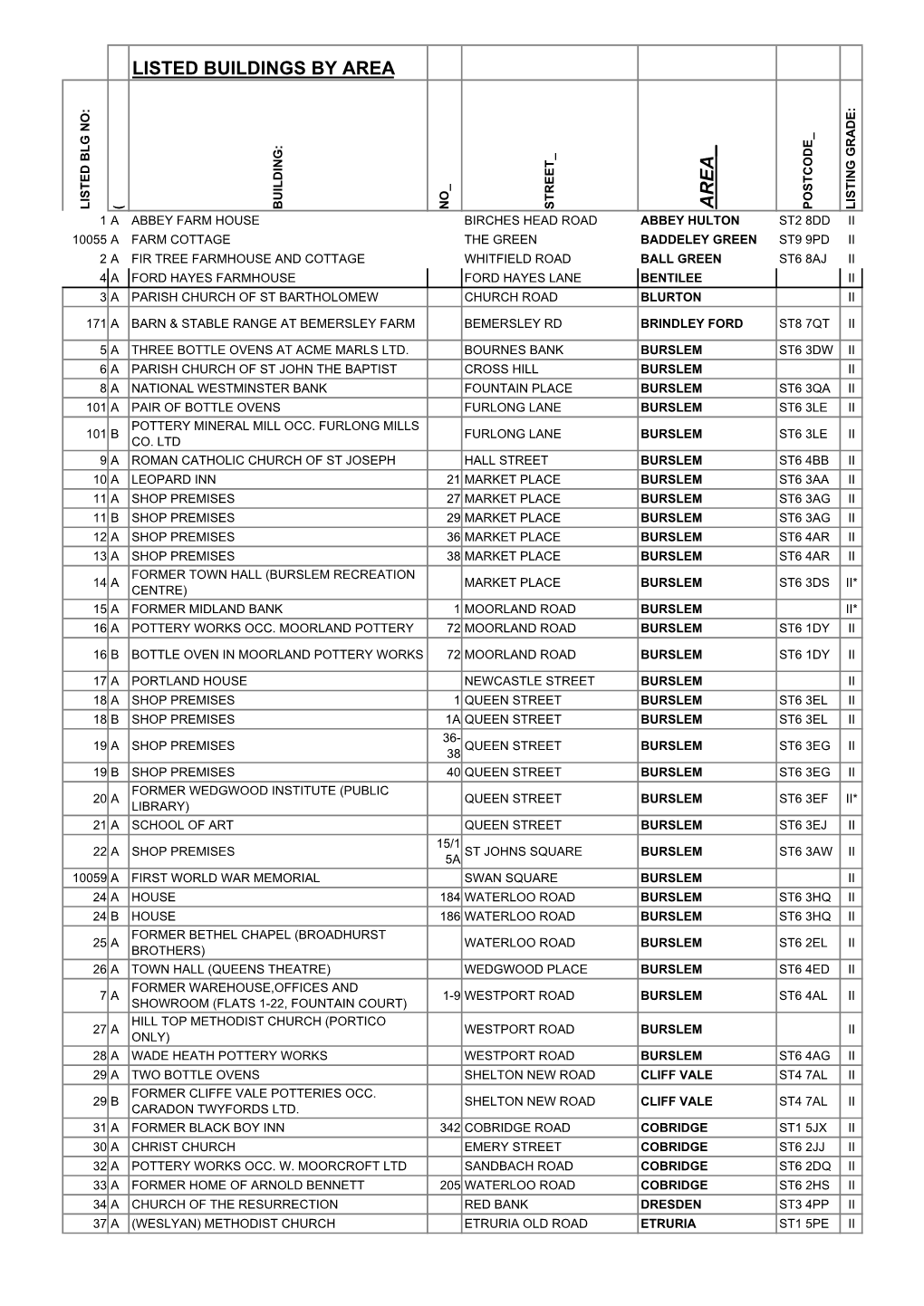 Listed Buildings by Area Are A