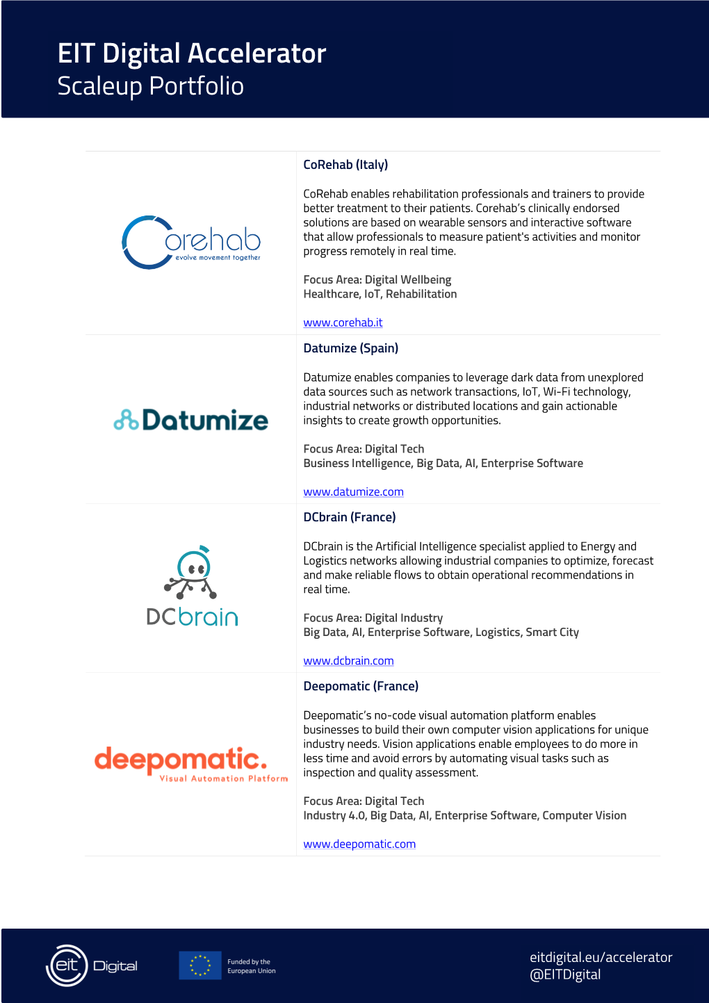 EIT Digital Accelerator Active Scaleup Portfolio