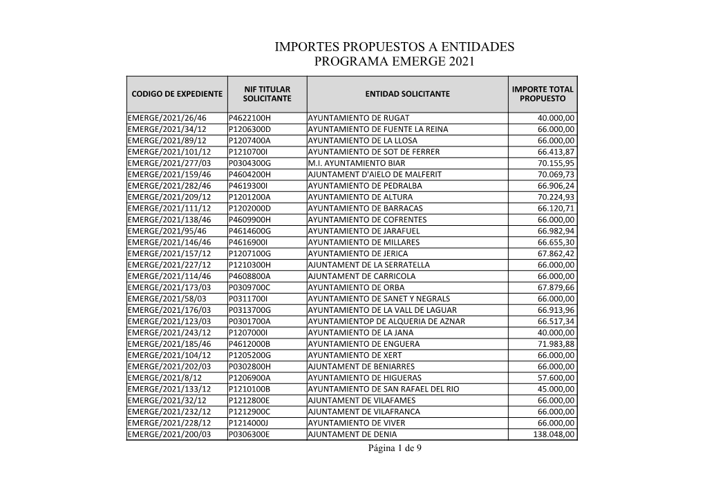 Importes Propuestos a Entidades Programa Emerge 2021