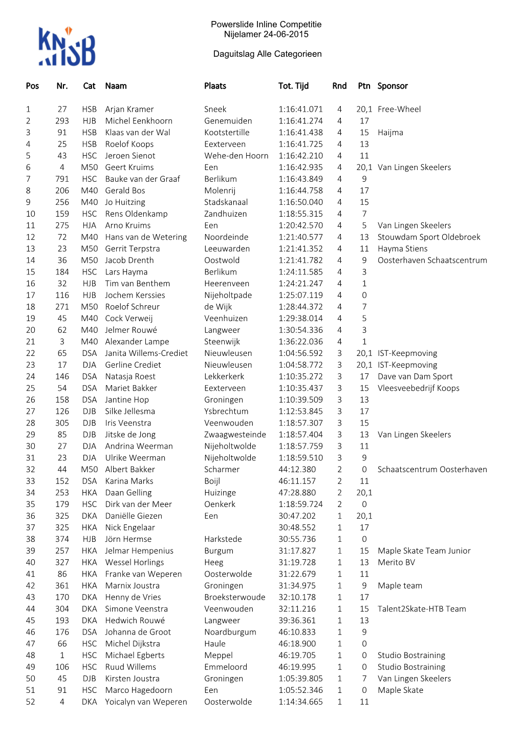 Powerslide Inline Competitie Nijelamer 24-06-2015 Daguitslag