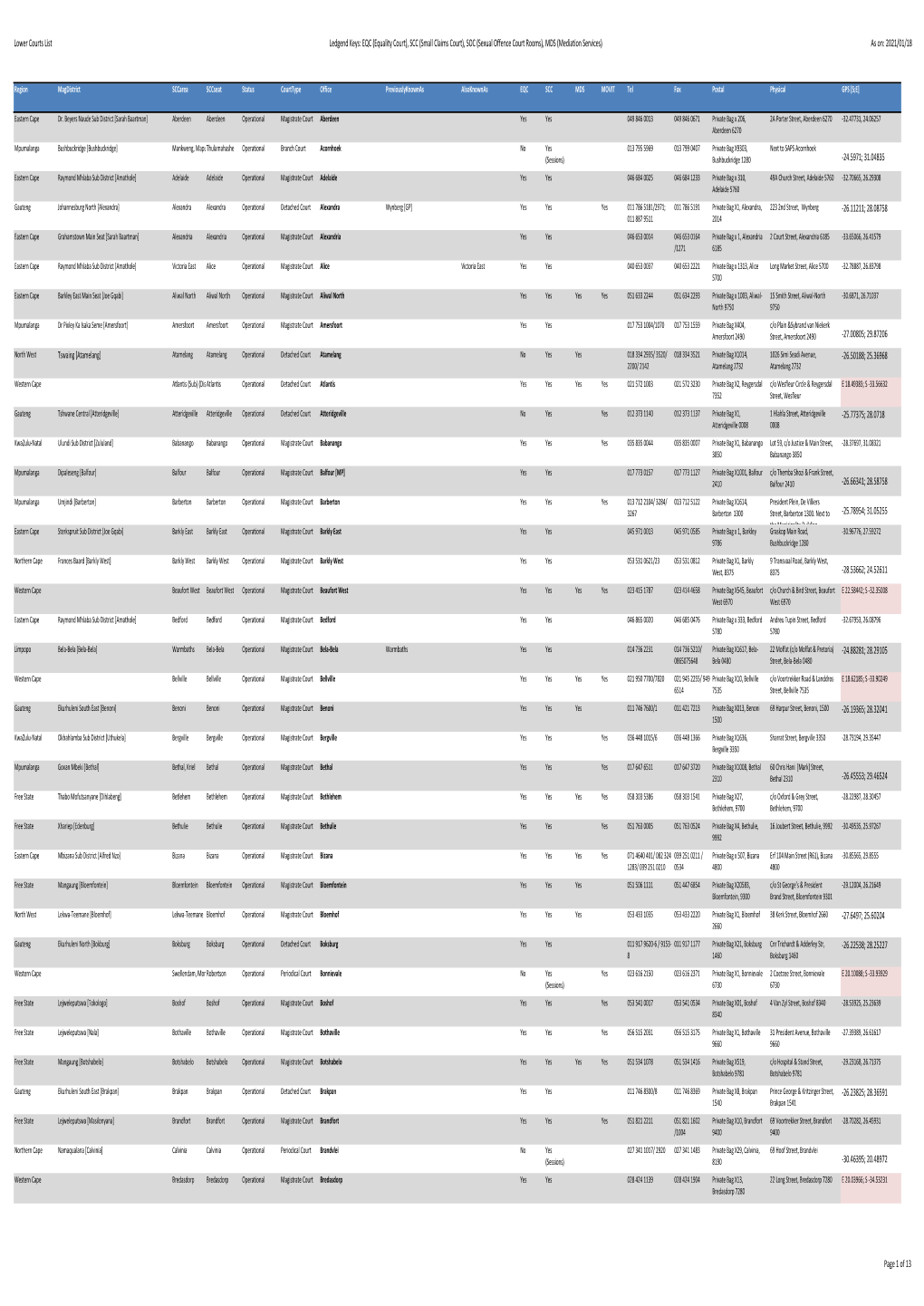 Small Claims Courts List