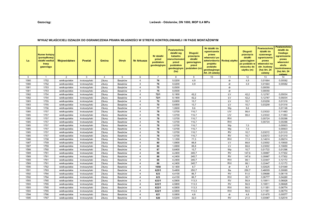 Odolanów, DN 1000, MOP 8,4 Mpa WYKAZ WŁAŚCICIELI