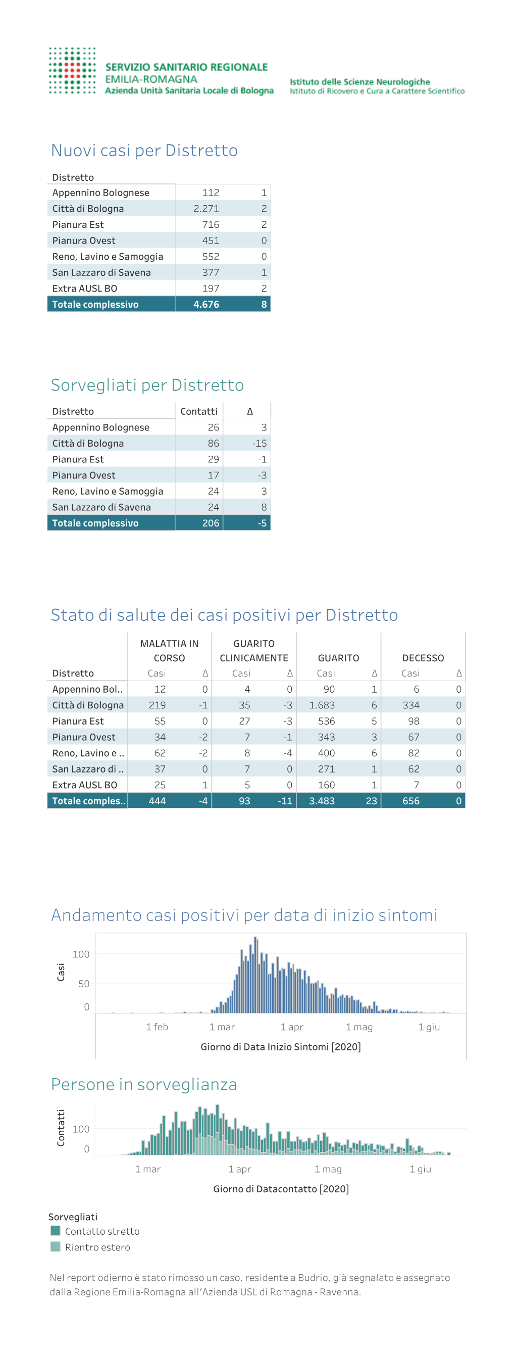 Nuovi Casi Per Distretto Persone In