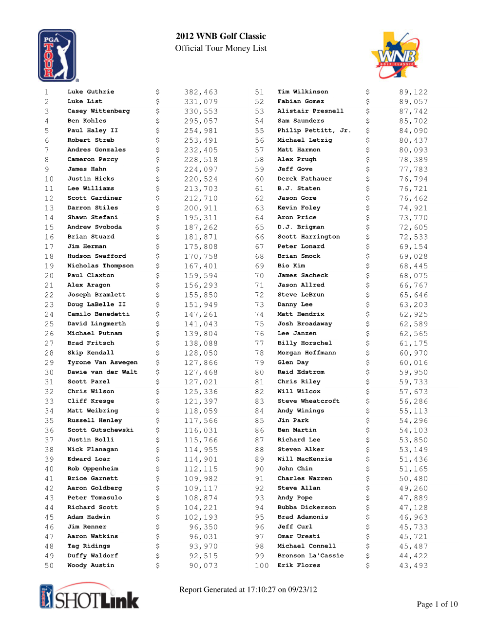 Official Tour Money List 2012 WNB Golf Classic