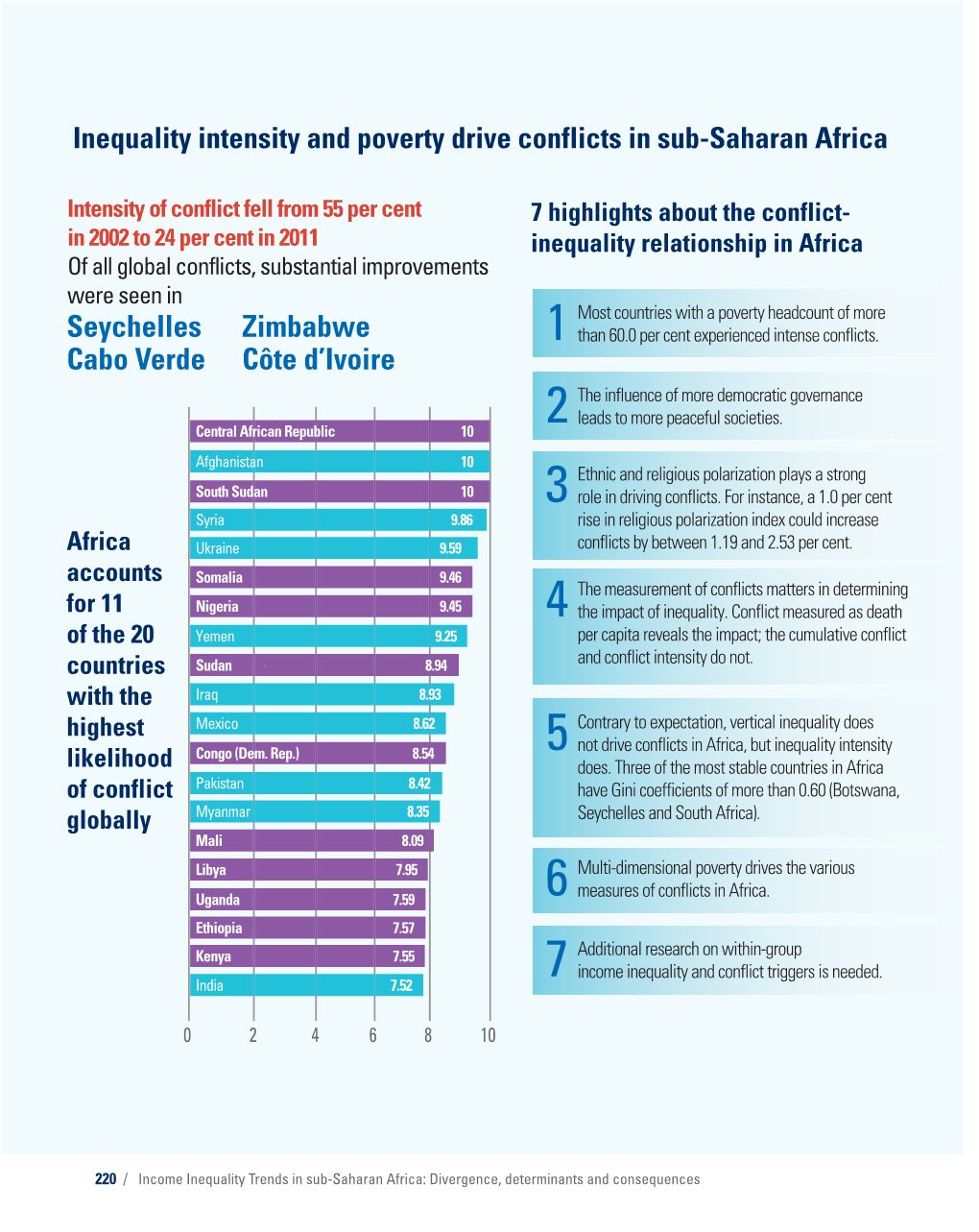 Inequality Intensity and Poverty Drive Conflicts in Sub-Saharan Africa