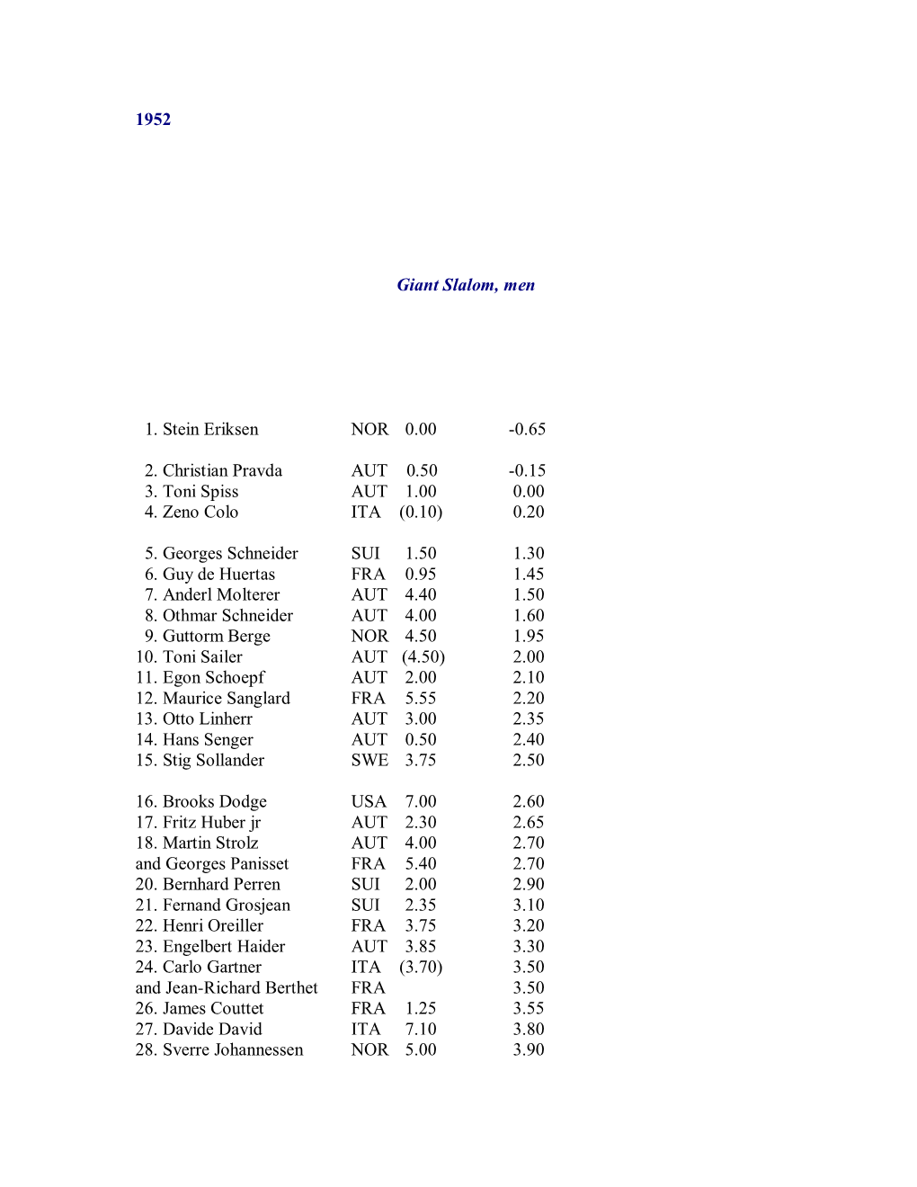 1952 Giant Slalom, Men 1. Stein Eriksen NOR 0.00 -0.65 2. Christian Pravda AUT 0.50 -0.15 3. Toni Spiss AUT 1.00