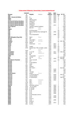 Marque Cylindré E Modèle Moteur Date