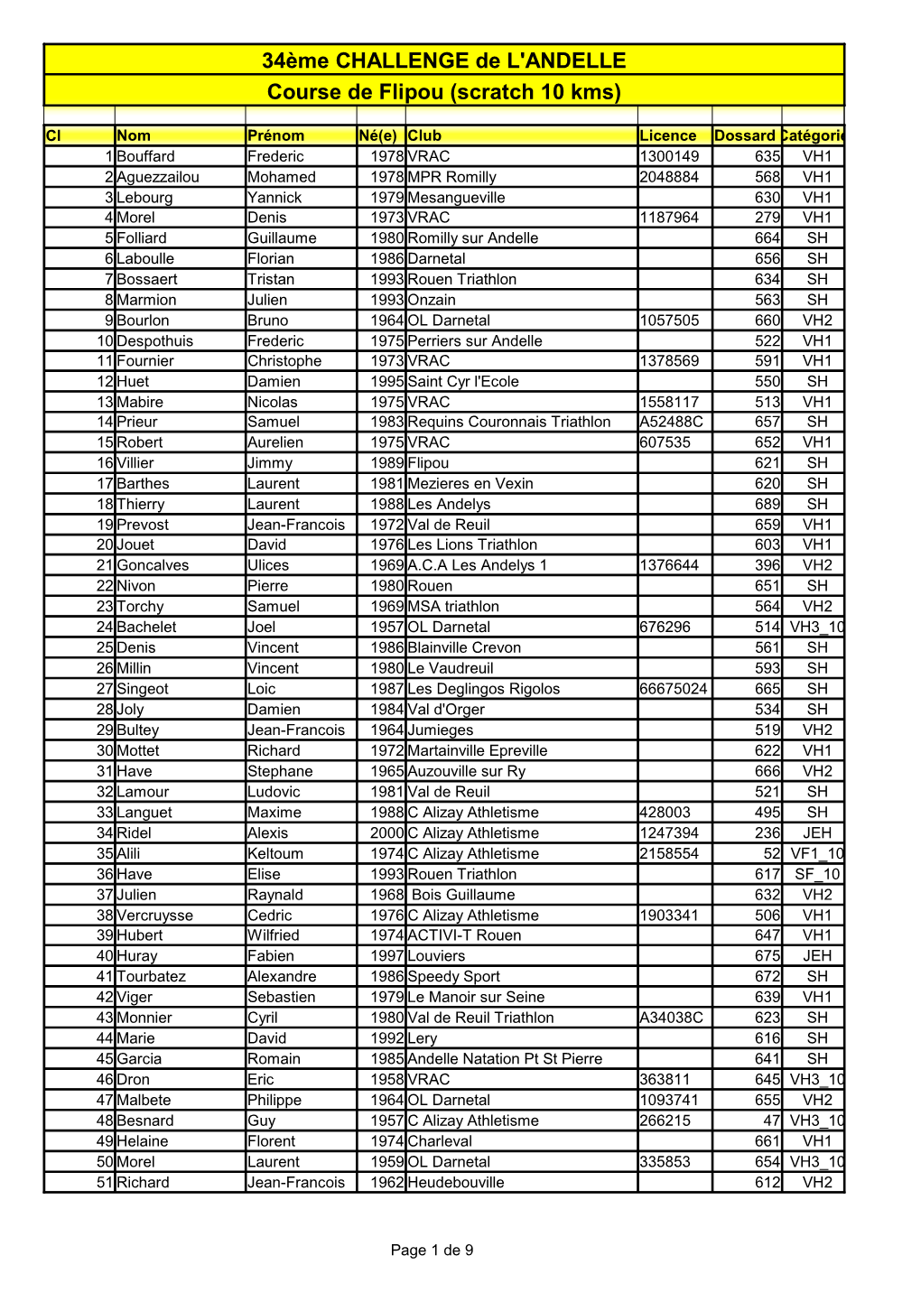 34Ème CHALLENGE De L'andelle Course De Flipou (Scratch 10 Kms)