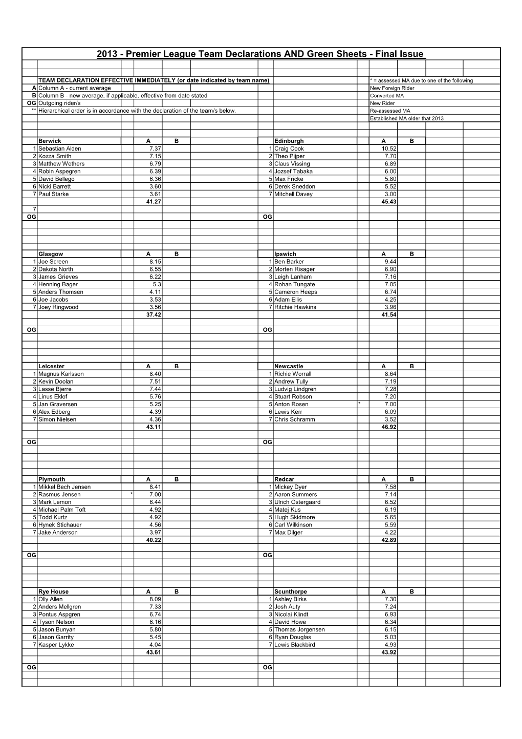 Premier League Team Declarations and Green Sheets - Final Issue