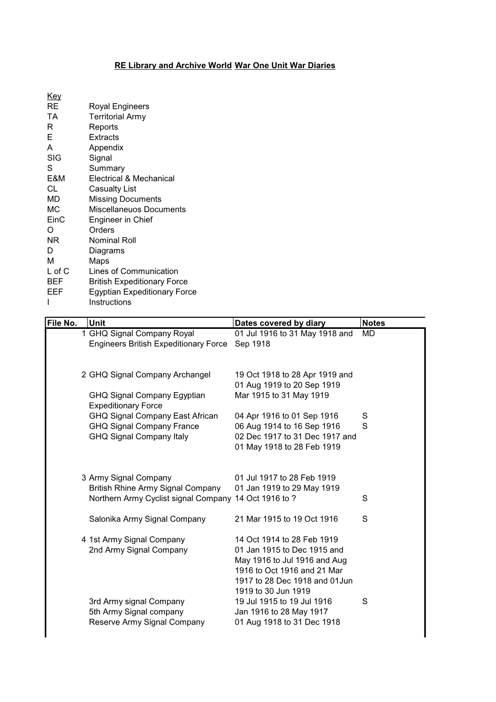 RE Library and Archive World War One Unit War Diaries Key RE Royal