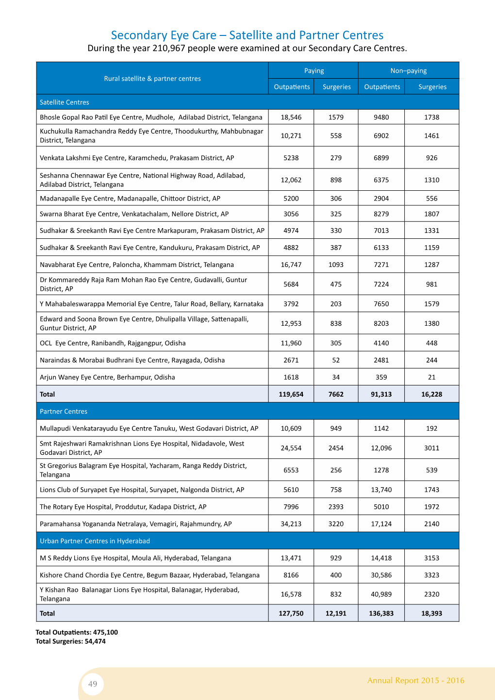 Secondary Eye Care – Satellite and Partner Centres During the Year 210,967 People Were Examined at Our Secondary Care Centres