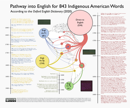 Pathway Into English for 843 Indigenous American Words