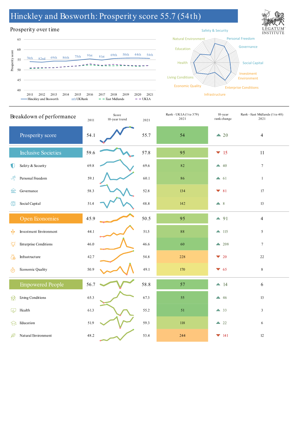 Hinckley and Bosworth: Prosperity Score 55.7 (54Th)