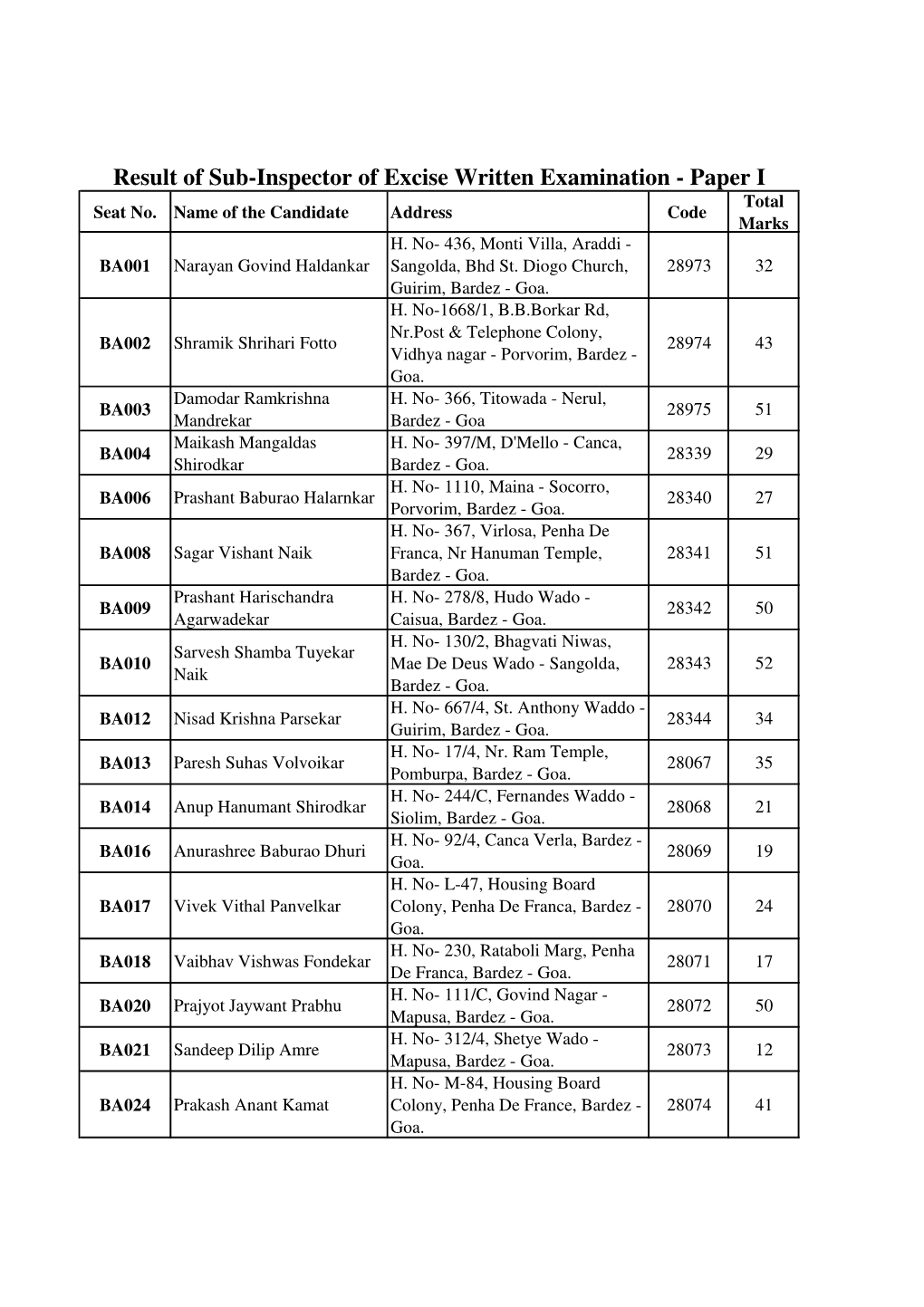 Result of Sub-Inspector of Excise Written Examination - Paper I Total Seat No