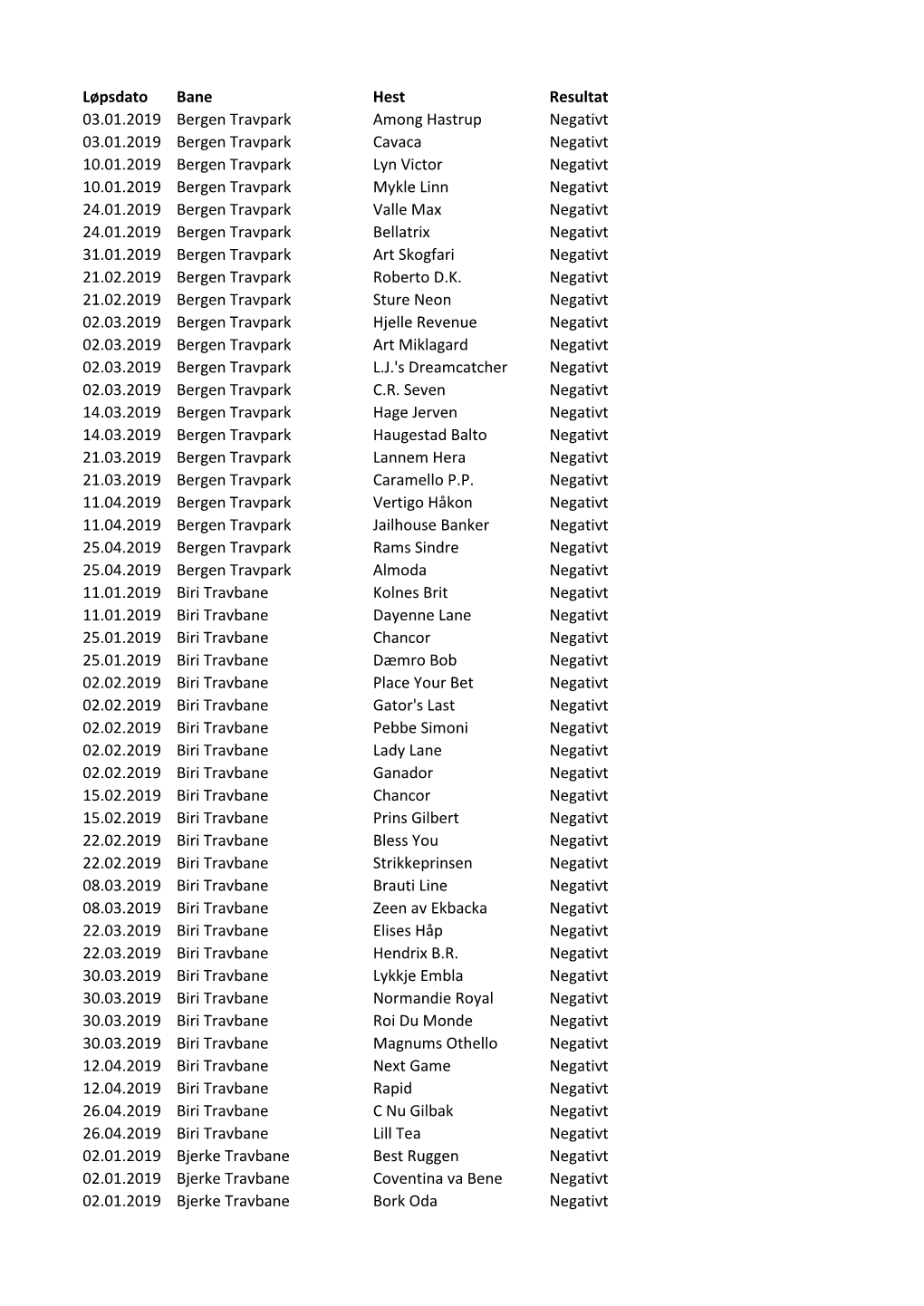 Løpsdato Bane Hest Resultat 03.01.2019 Bergen Travpark Among Hastrup Negativt 03.01.2019 Bergen Travpark Cavaca Negativt 10.01