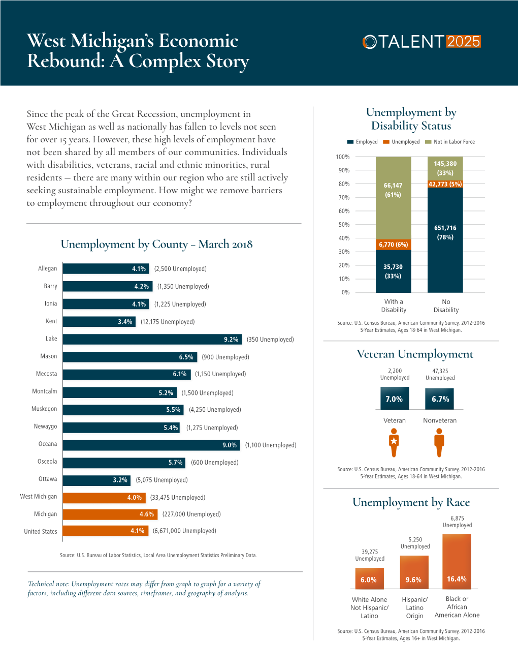 West Michigan's Economic Rebound