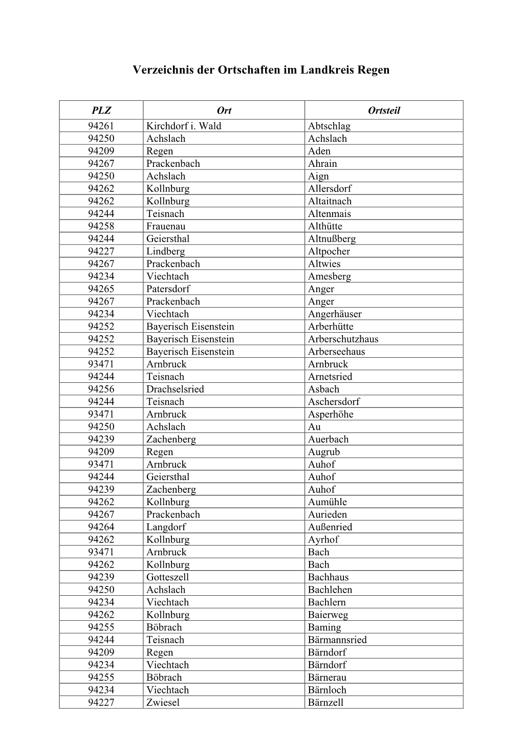 Verzeichnis Der Ortschaften Im Landkreis Regen