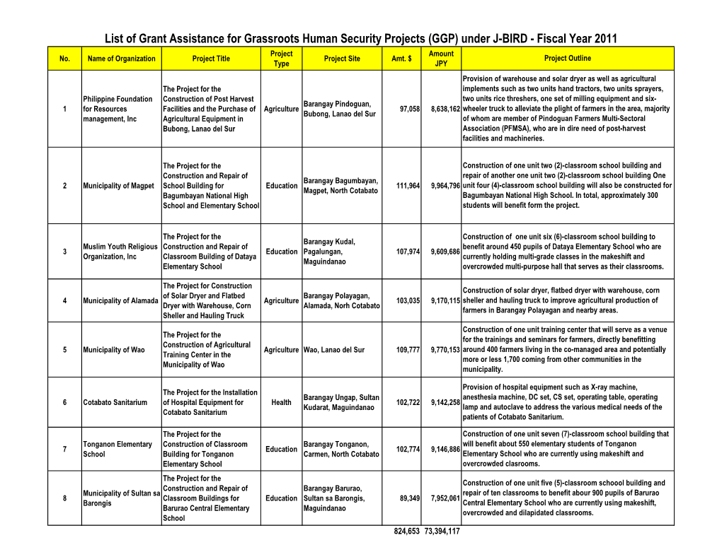 List of Grant Assistance for Grassroots Human Security Projects (GGP) Under J-BIRD - Fiscal Year 2011 Project Amount No