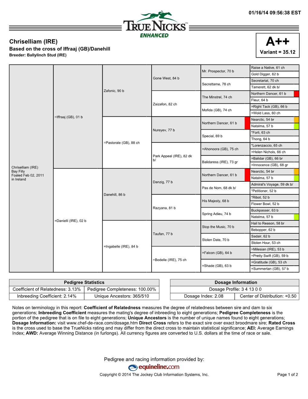 Chriselliam (IRE) A++ Based on the Cross of Iffraaj (GB)/Danehill Variant = 35.12 Breeder: Ballylinch Stud (IRE)