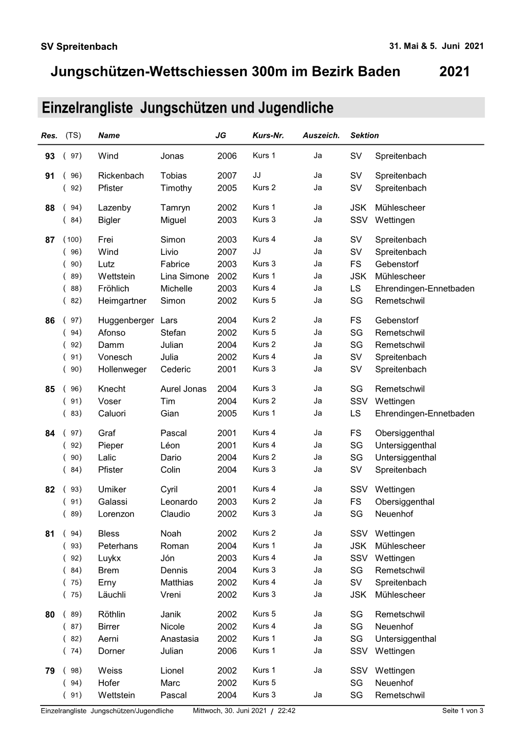 Einzelrangliste Jungschützen Und Jugendliche