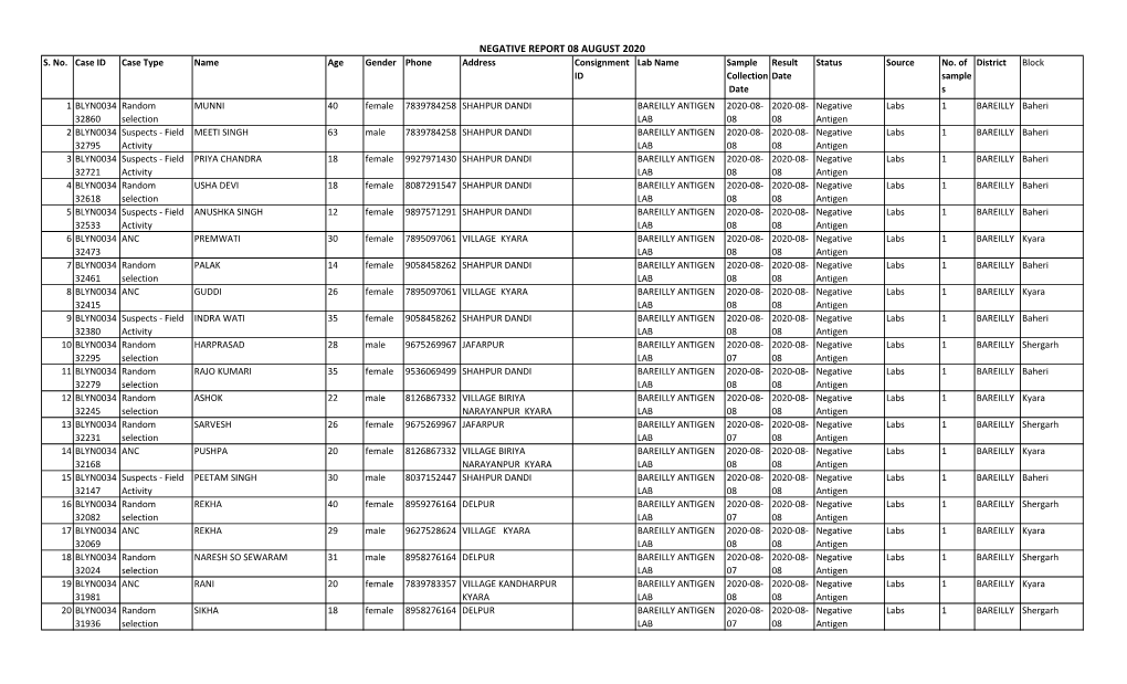 Negative Report 08 August 2020 S