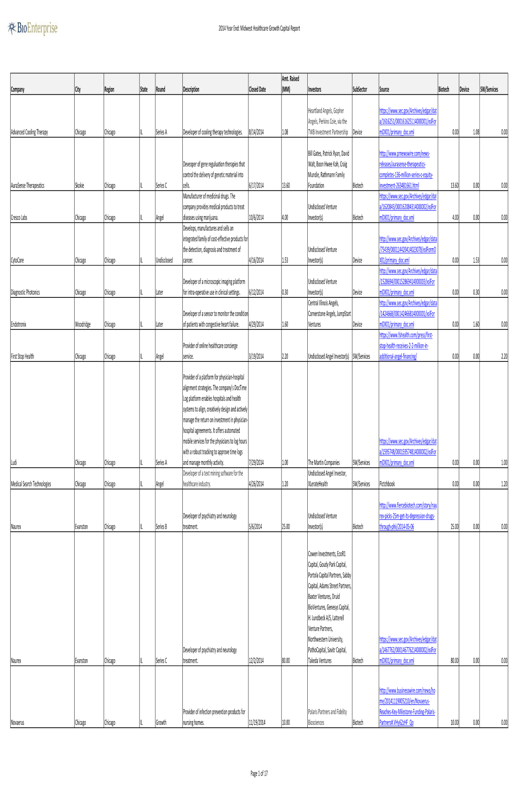 Midwest Healthcare Growth Capital YE 2014