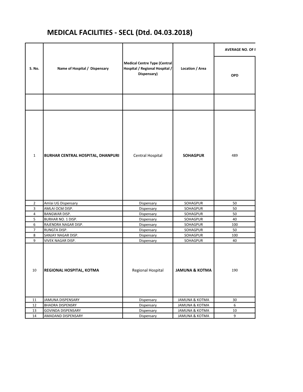 MEDICAL FACILITIES - SECL (Dtd