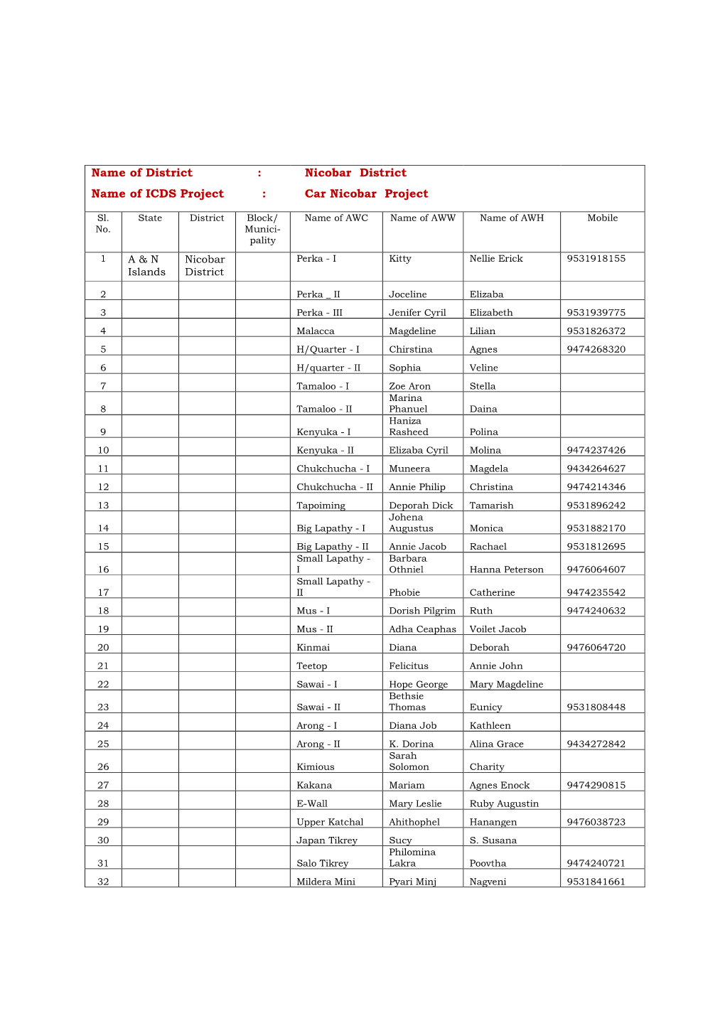 Name of District : Nicobar District Name of ICDS Project : Car Nicobar