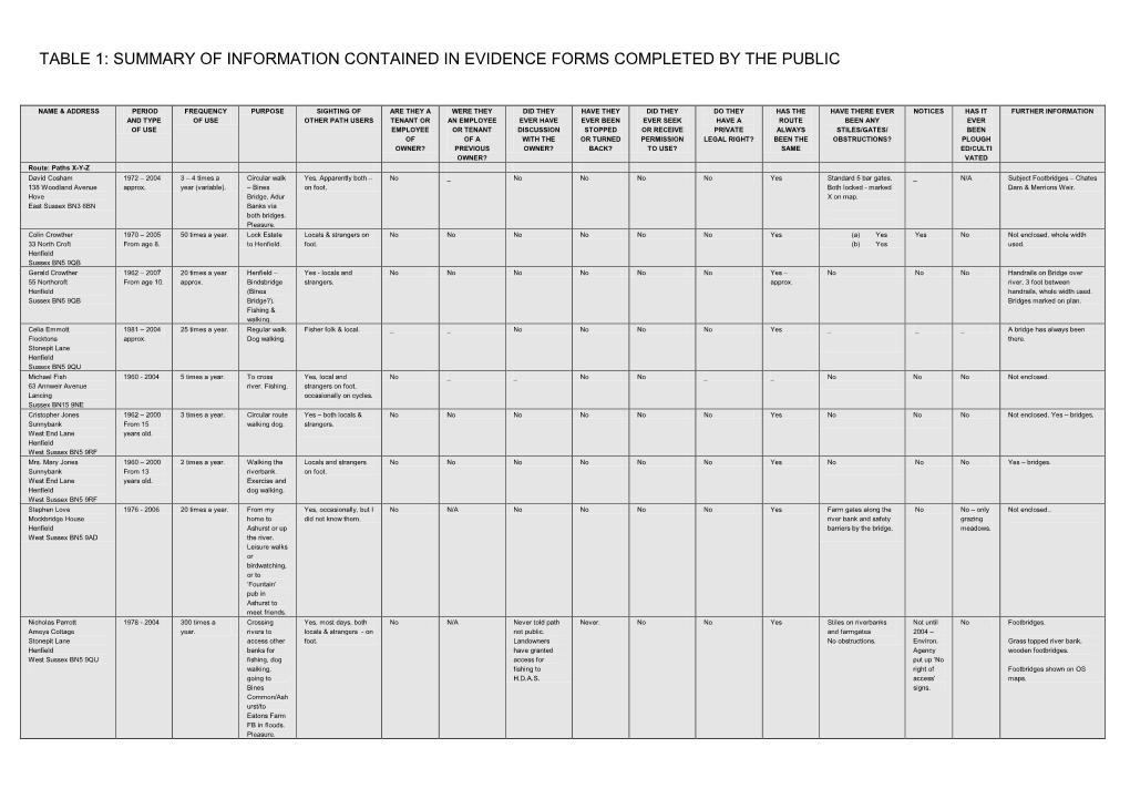 Table 1: Summary of Information Contained in Evidence Forms Completed by the Public