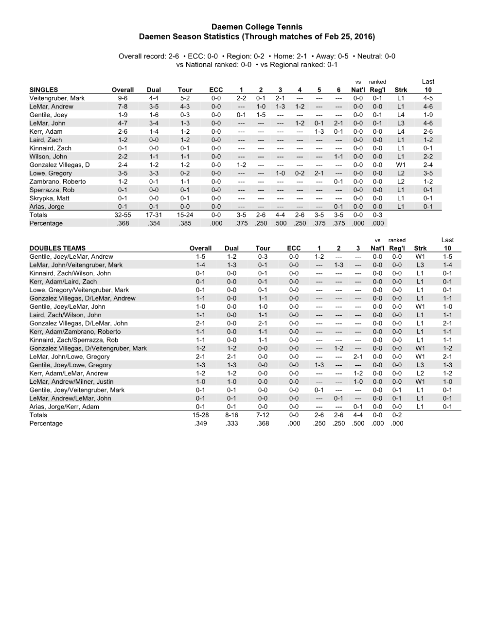 Daemen Stats