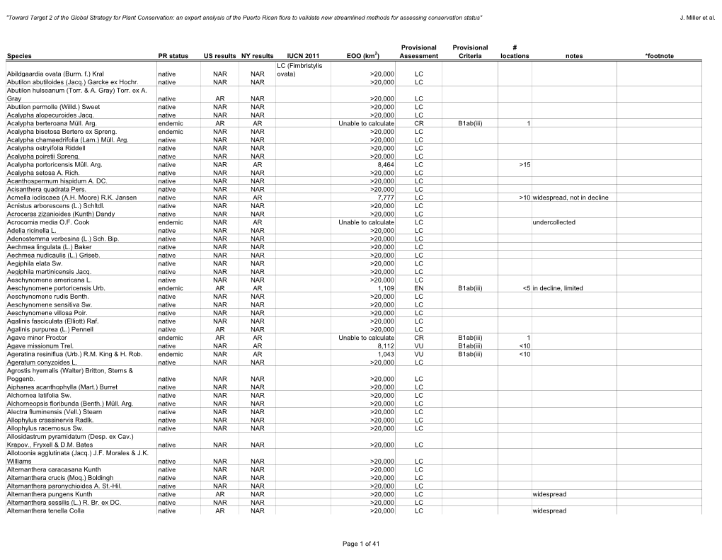 Species PR Status US Results NY Results IUCN 2011 EOO (Km2) Assessment Criteria Locations Notes *Footnote LC (Fimbristylis Abildgaardia Ovata (Burm