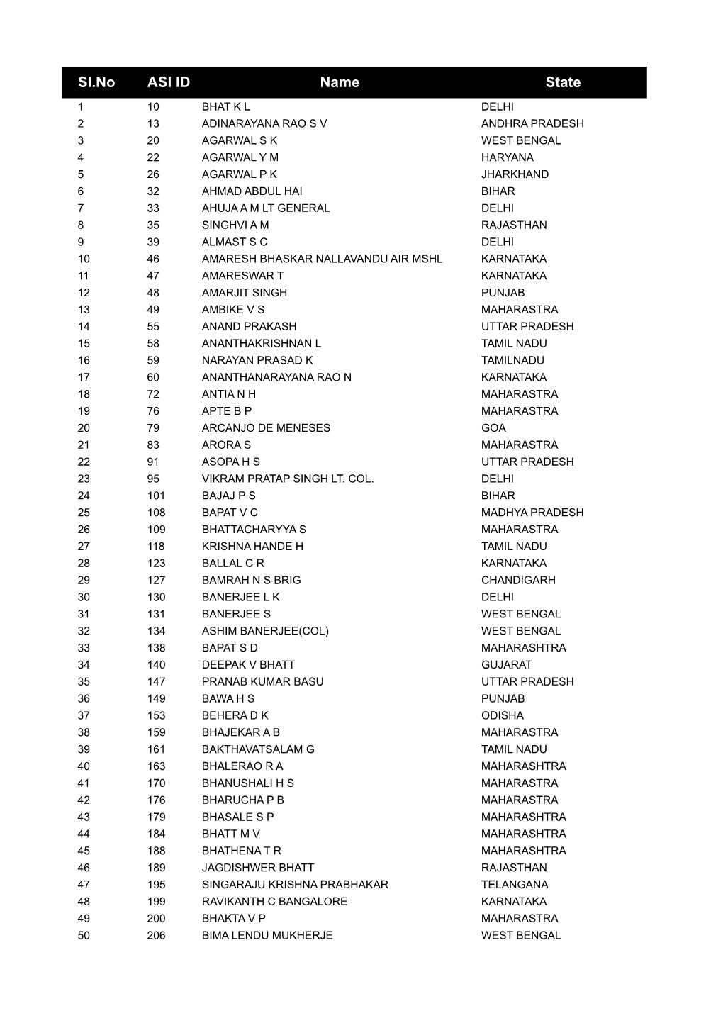 Eligible Voter's List