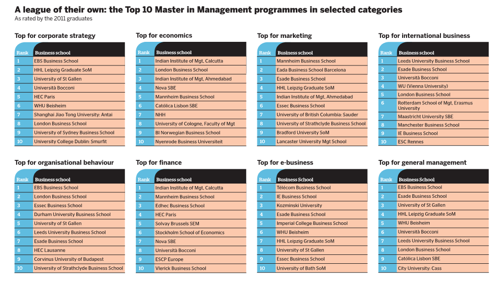 A League of Their Own: the Top 10 Master in Management Programmes in Selected Categories As Rated by the 2011 Graduates