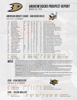 Anaheim Ducks Prospect Report March 30, 2018