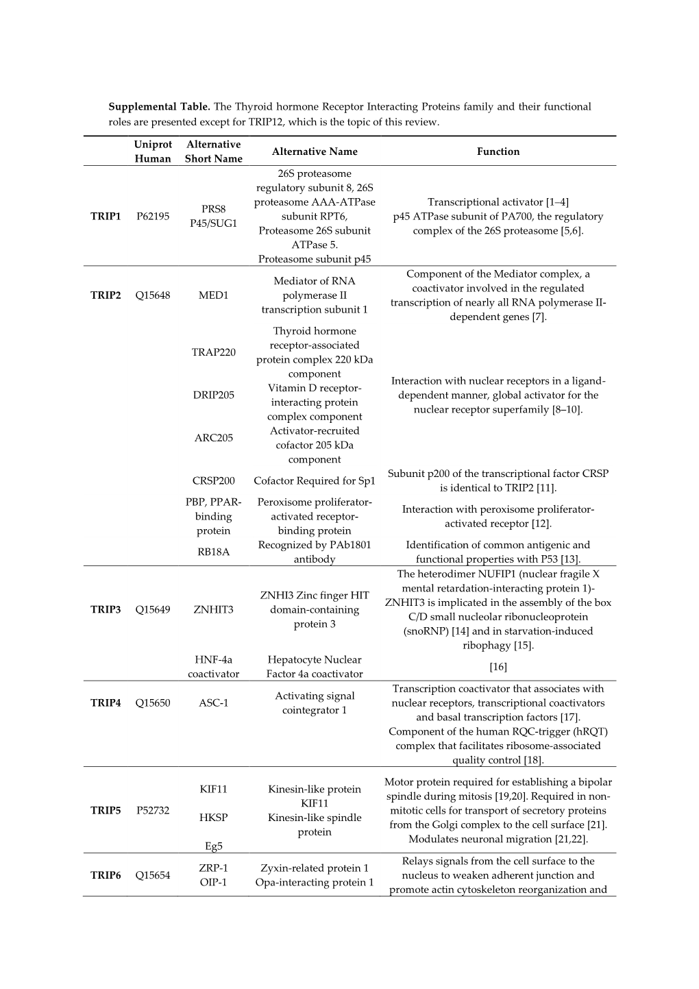 Supplemental Table. the Thyroid Hormone Receptor Interacting