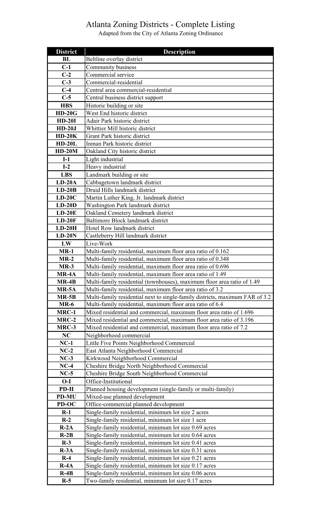 Zoning Districts - Complete Listing Adapted from the City of Atlanta Zoning Ordinance