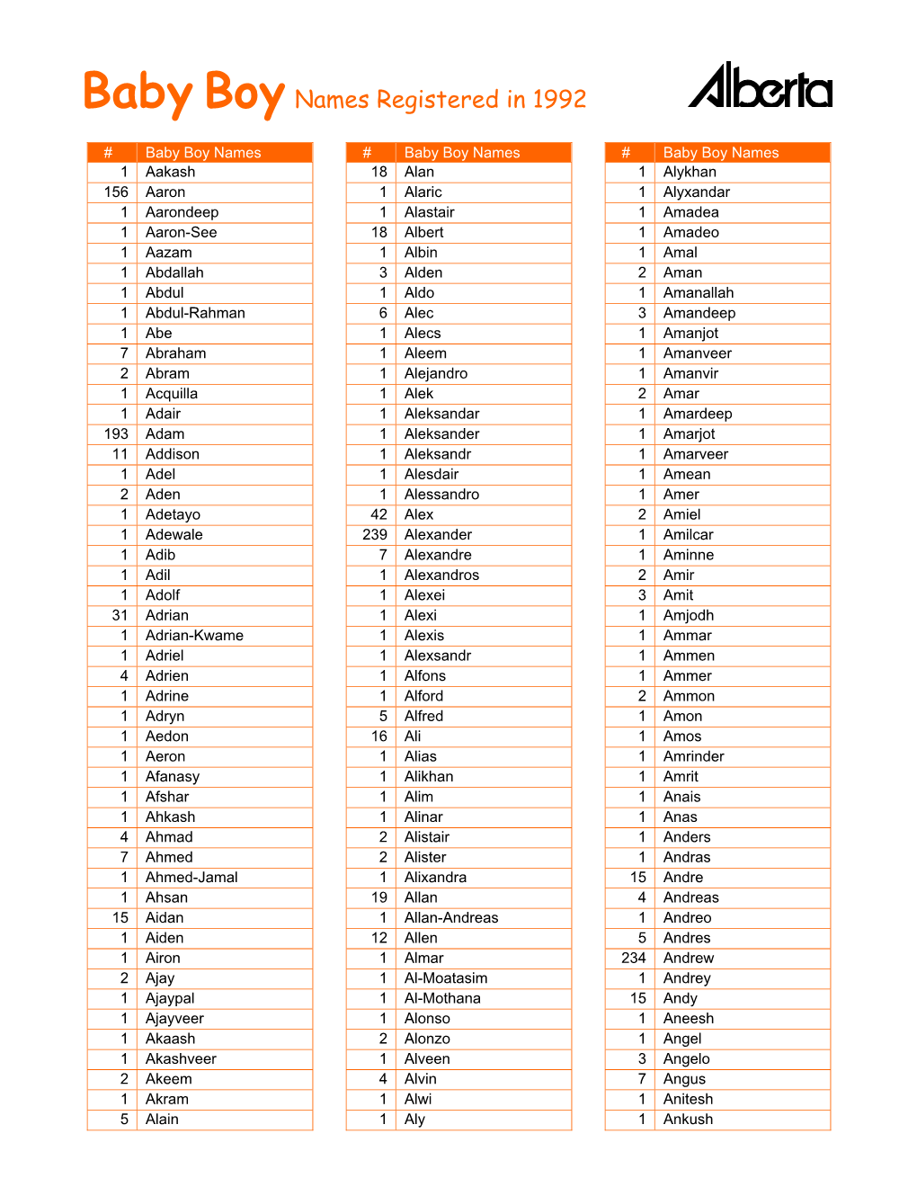 Baby Boy Names Registered in 1992