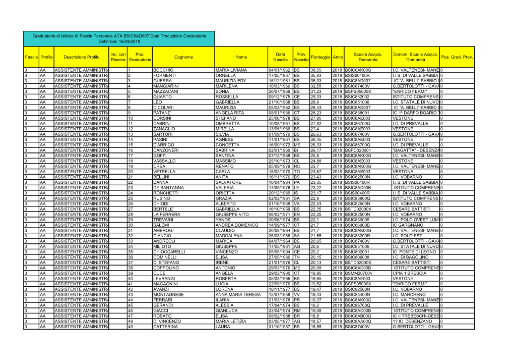 Fascia Profilo Descrizione Profilo Inc. Con Riserva Pos. Graduatoria Cognome Nome Data Nascita Prov. Nascita Punteggio Anno Scuo