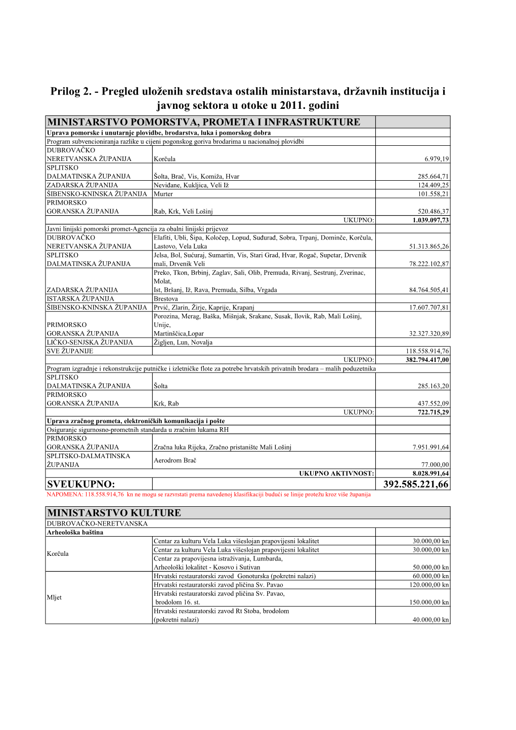 Prilog 2. - Pregled Uloženih Sredstava Ostalih Ministarstava, Državnih Institucija I Javnog Sektora U Otoke U 2011