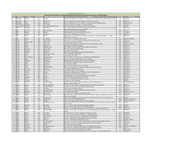Province and City Wise List of Saturday Operative Branches And