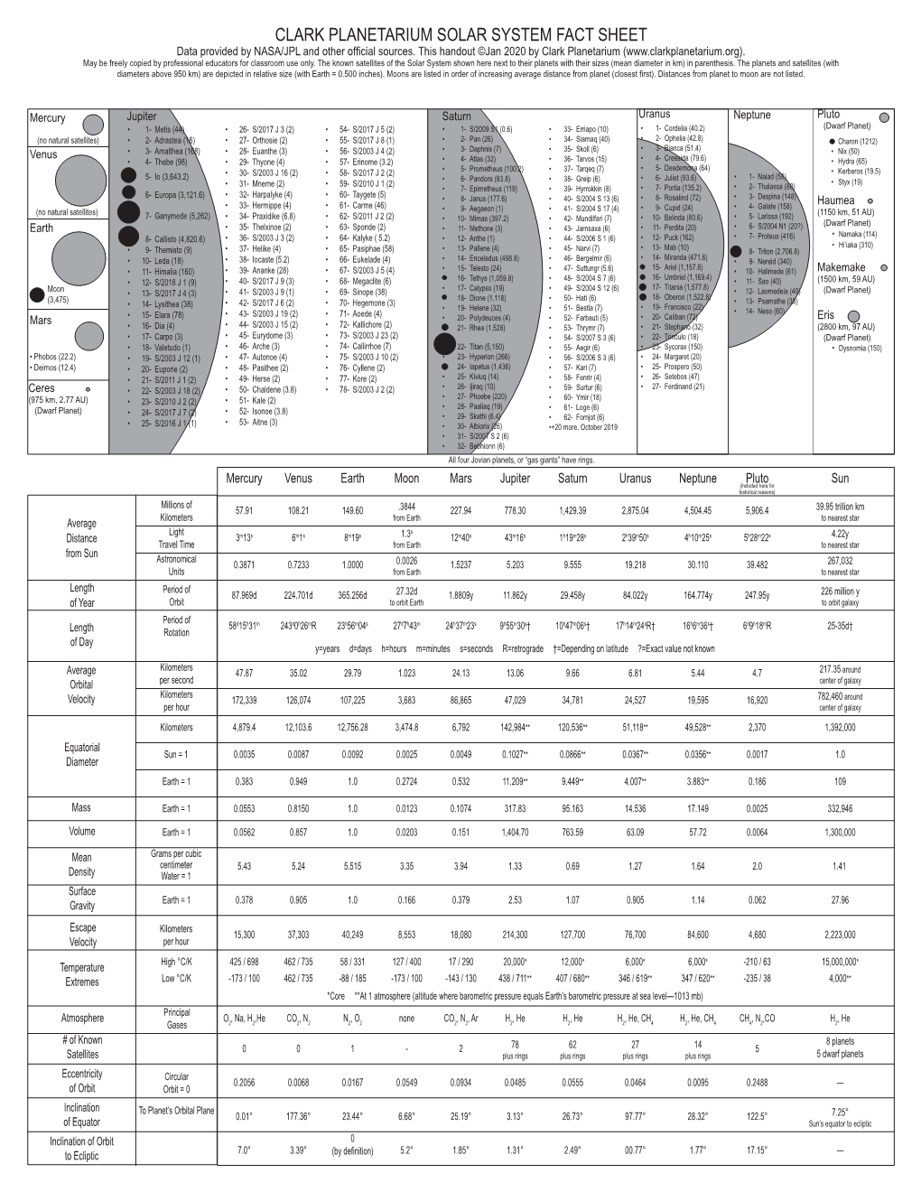 CLARK PLANETARIUM SOLAR SYSTEM FACT SHEET Data Provided by NASA/JPL and Other Official Sources