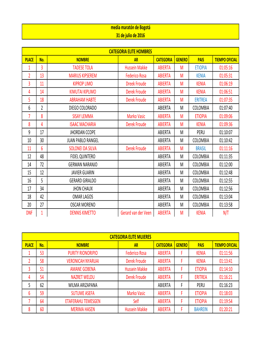 IAAF Report Bogotá Atletas Elite 2016