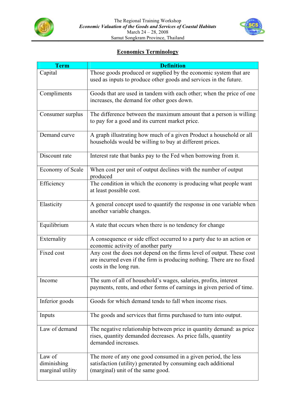 Economics Terminology Term Definition Capital Those Goods