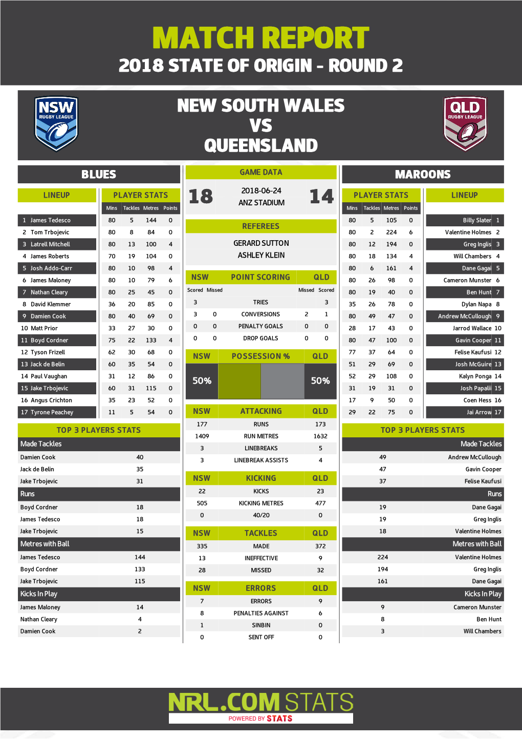 State of Origin Game II STATS