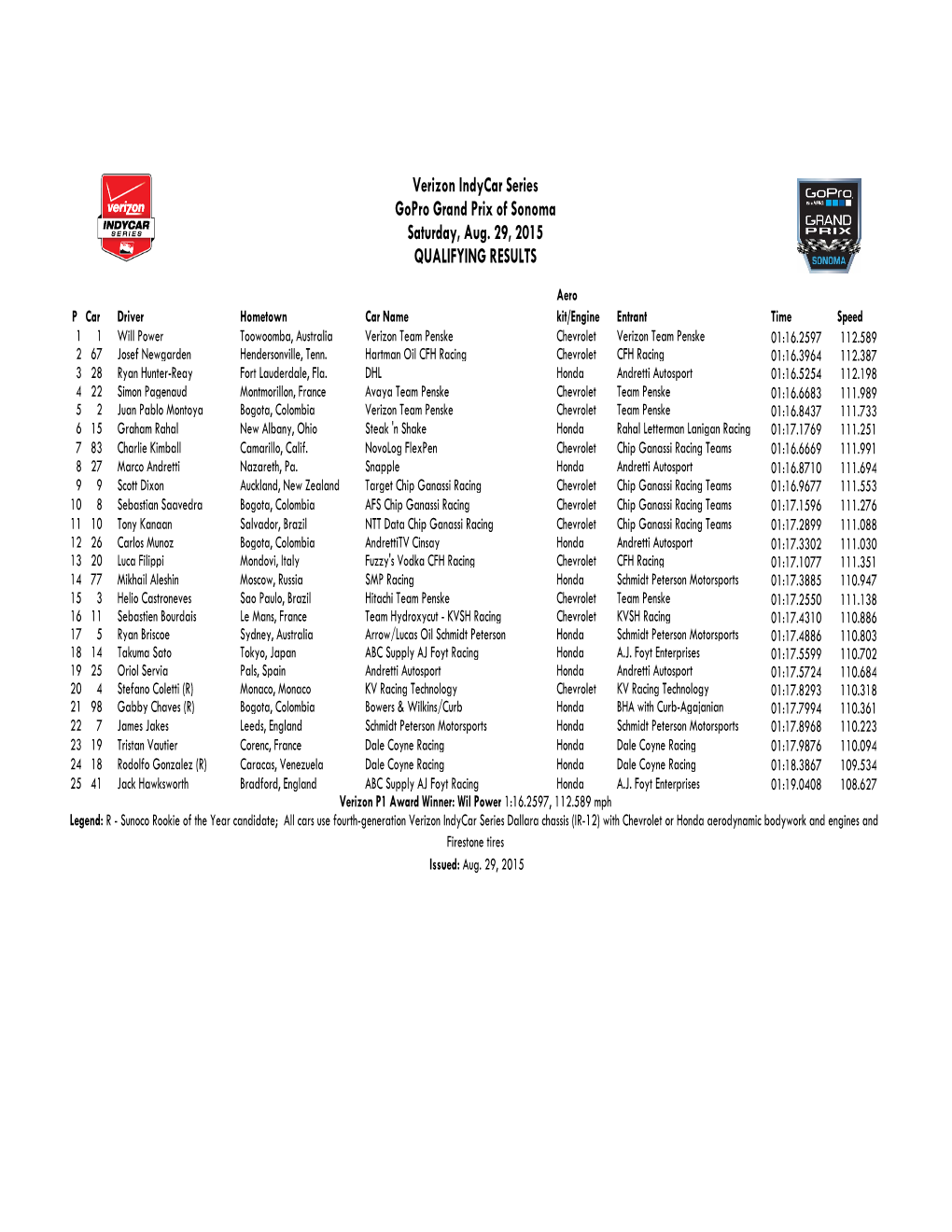 Sonoma Qual Results