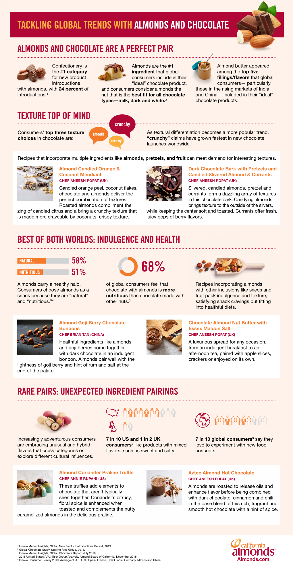 Tackling Global Trends Withalmonds and Chocolate