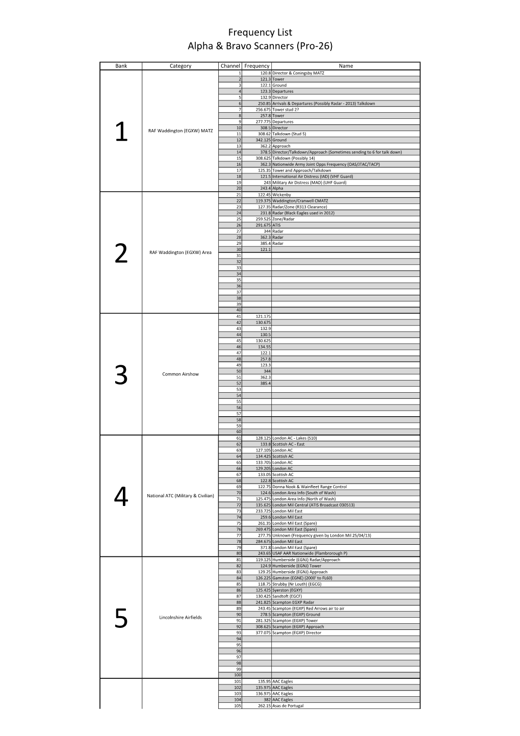 Frequency List Alpha & Bravo Scanners (Pro-26)